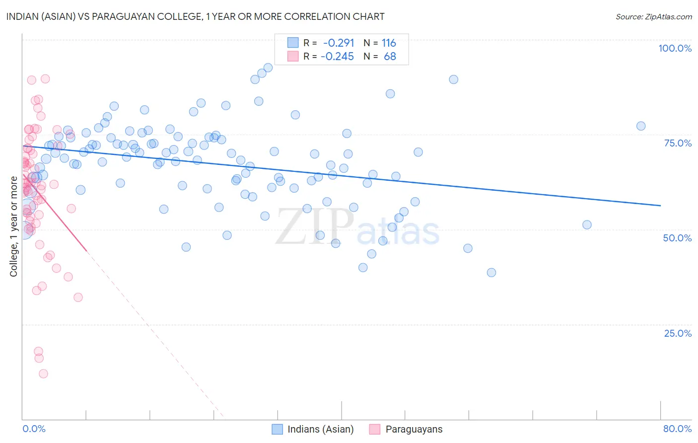 Indian (Asian) vs Paraguayan College, 1 year or more