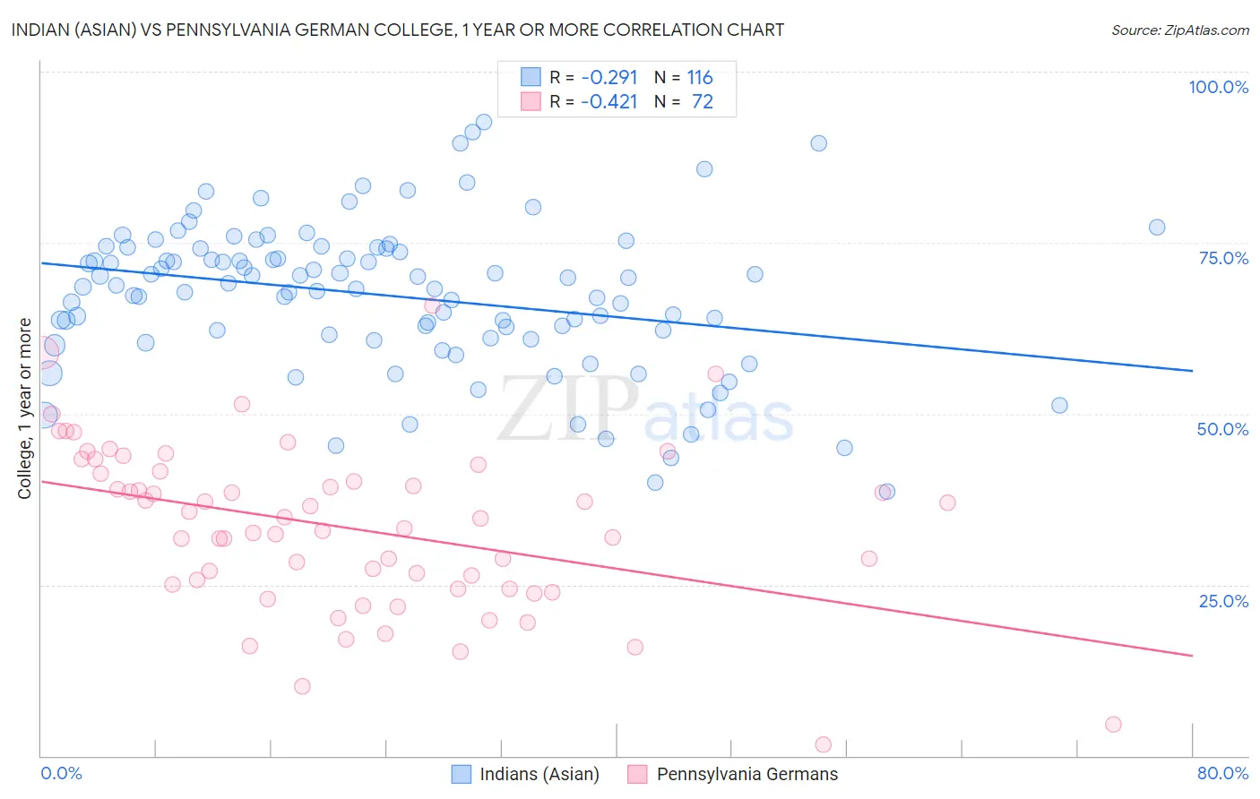 Indian (Asian) vs Pennsylvania German College, 1 year or more
