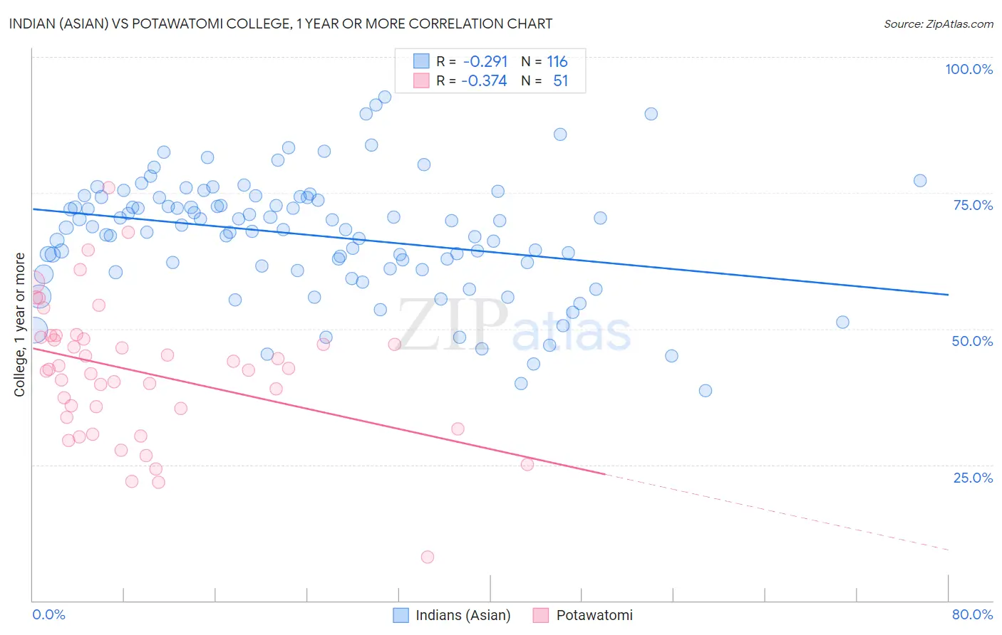 Indian (Asian) vs Potawatomi College, 1 year or more