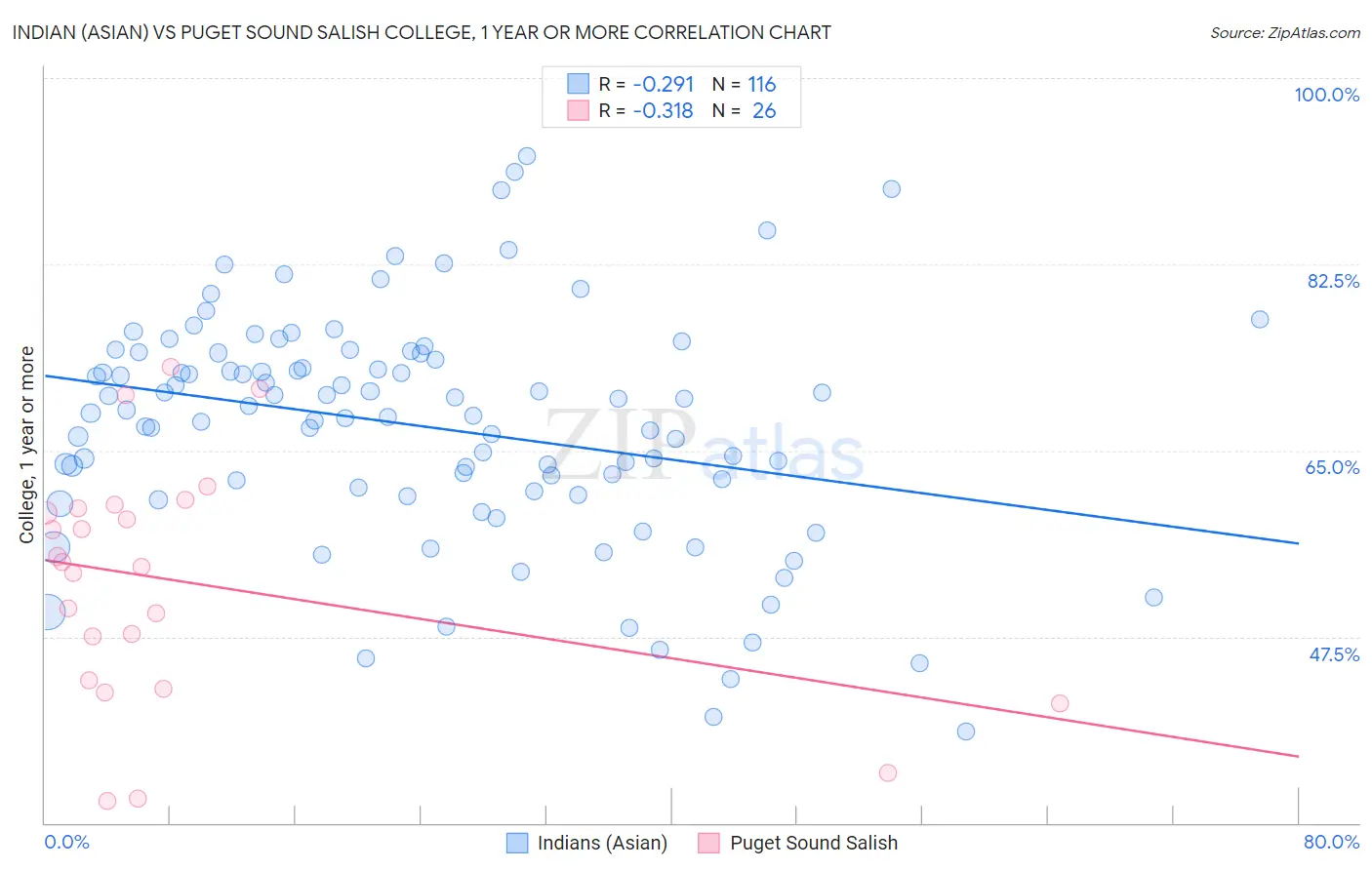 Indian (Asian) vs Puget Sound Salish College, 1 year or more