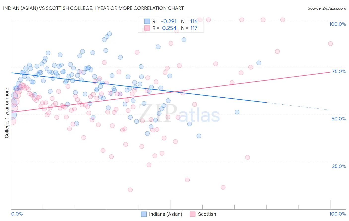 Indian (Asian) vs Scottish College, 1 year or more