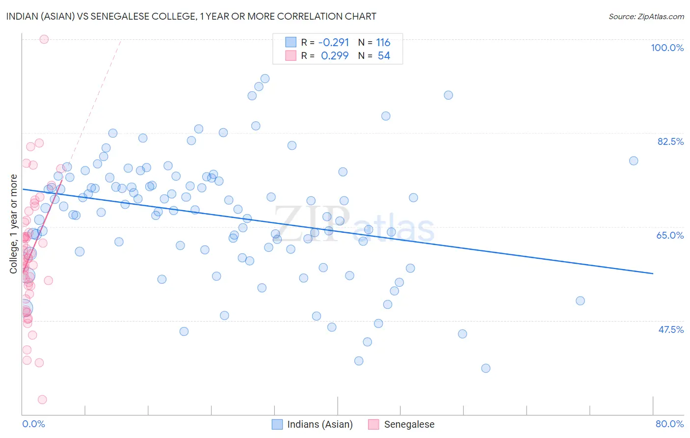 Indian (Asian) vs Senegalese College, 1 year or more