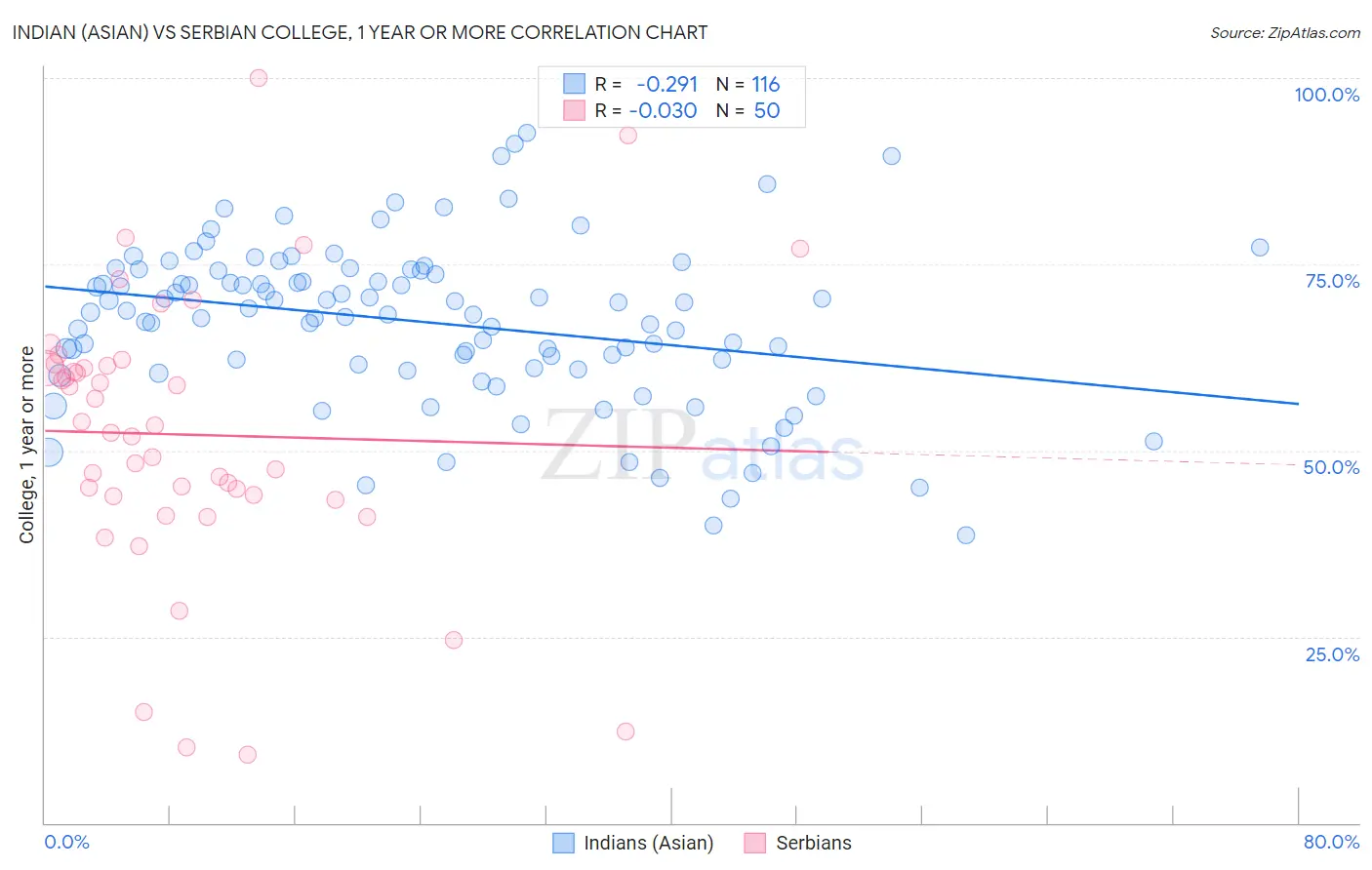 Indian (Asian) vs Serbian College, 1 year or more