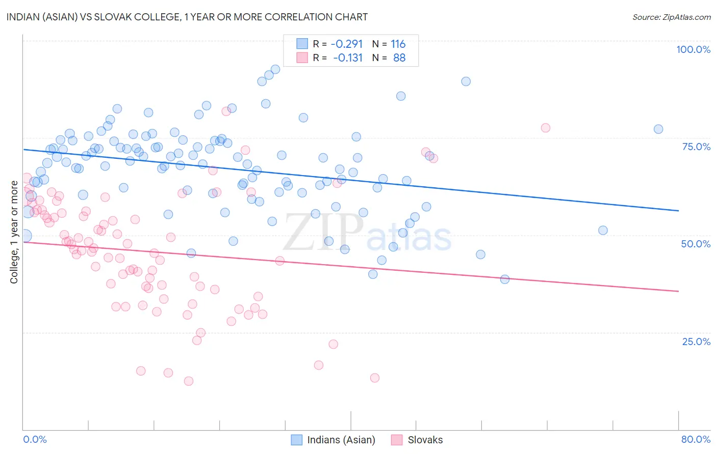 Indian (Asian) vs Slovak College, 1 year or more