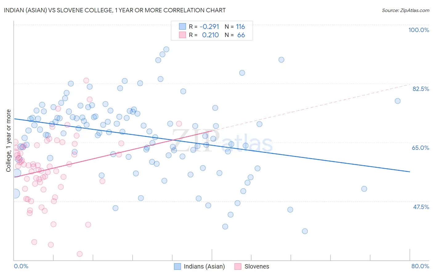 Indian (Asian) vs Slovene College, 1 year or more