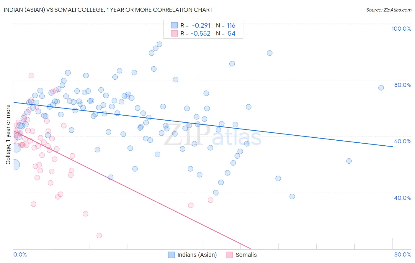 Indian (Asian) vs Somali College, 1 year or more