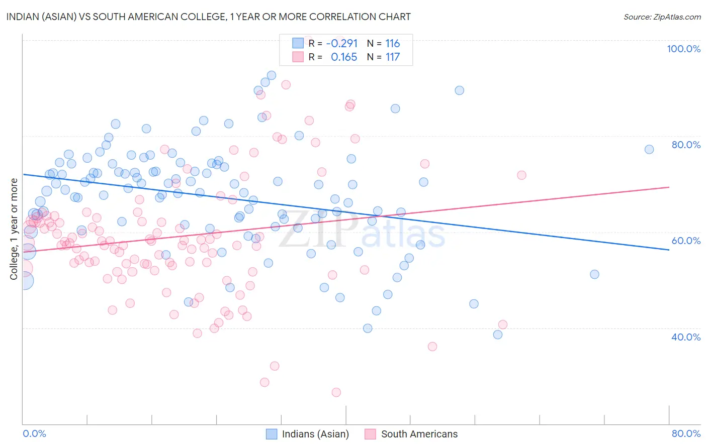 Indian (Asian) vs South American College, 1 year or more