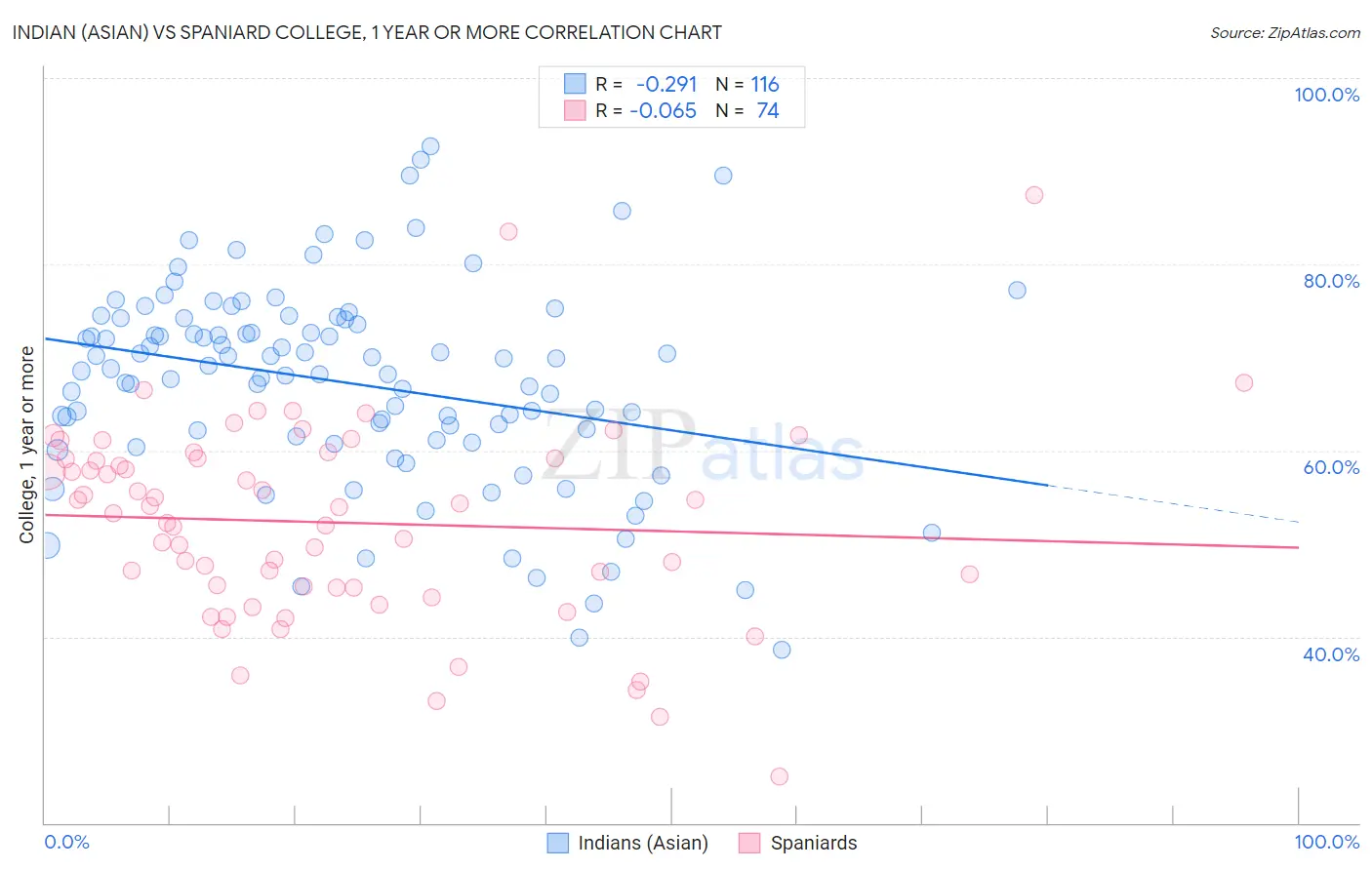 Indian (Asian) vs Spaniard College, 1 year or more