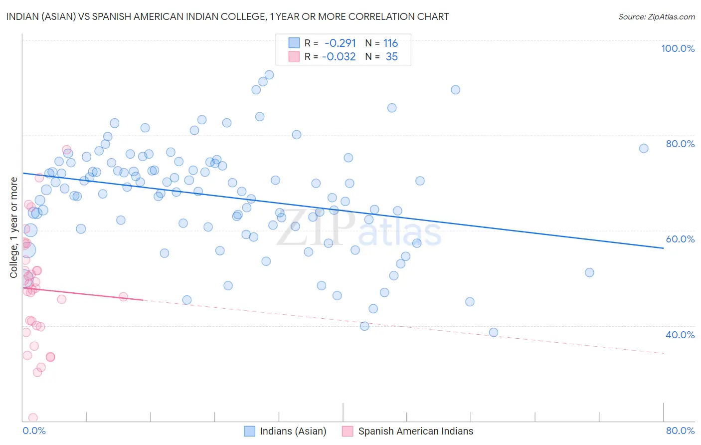 Indian (Asian) vs Spanish American Indian College, 1 year or more