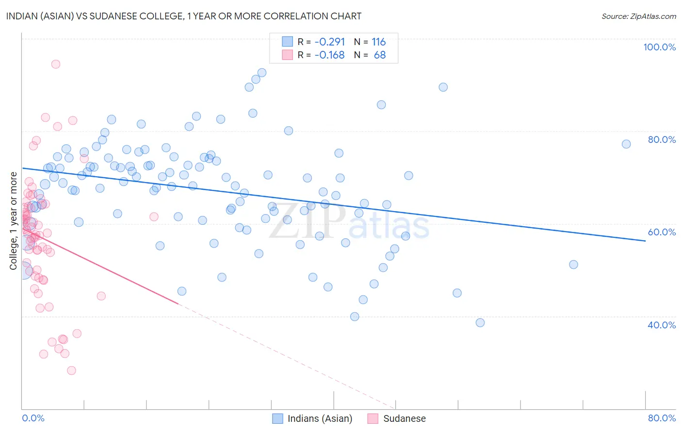 Indian (Asian) vs Sudanese College, 1 year or more