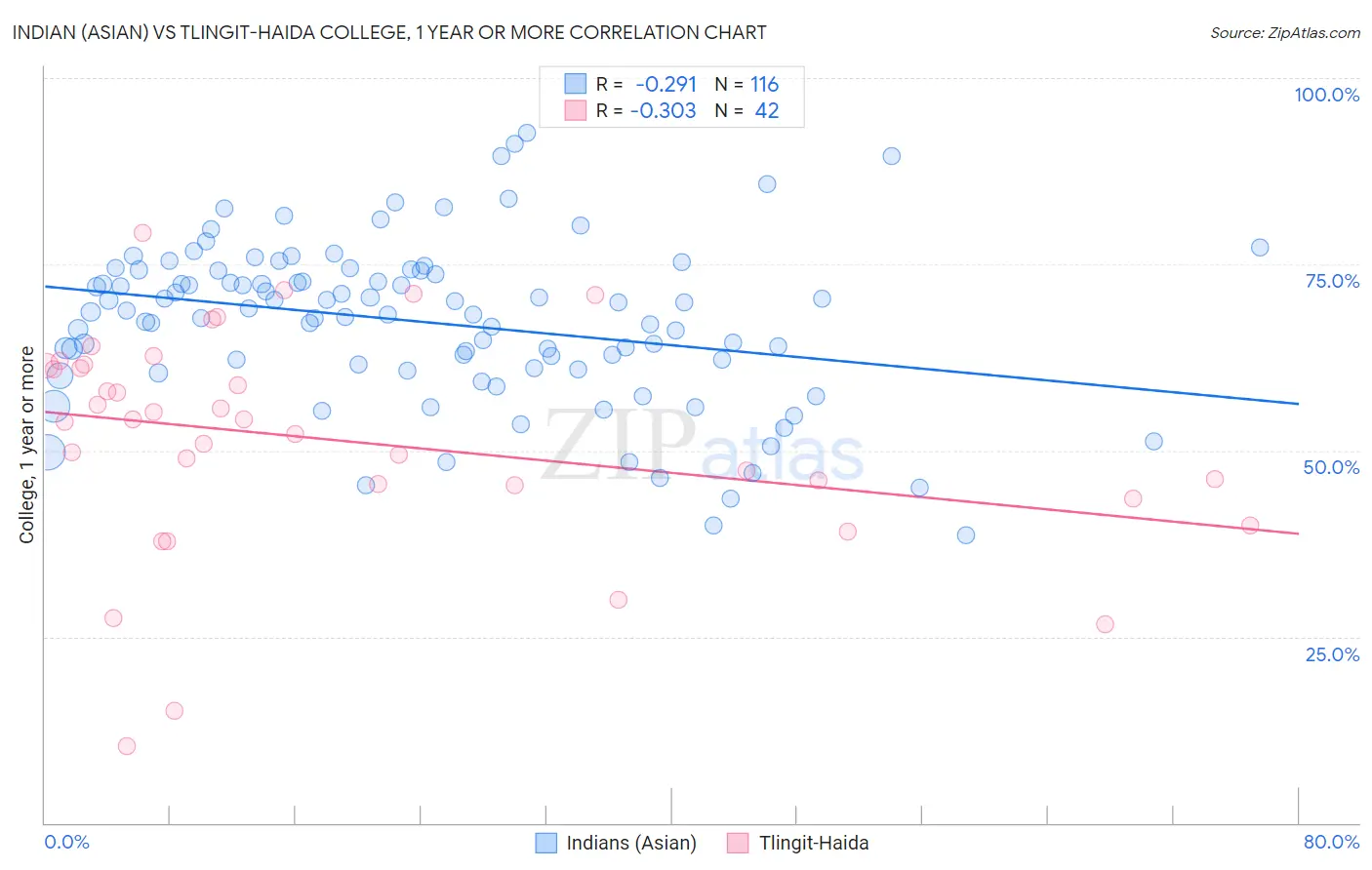 Indian (Asian) vs Tlingit-Haida College, 1 year or more