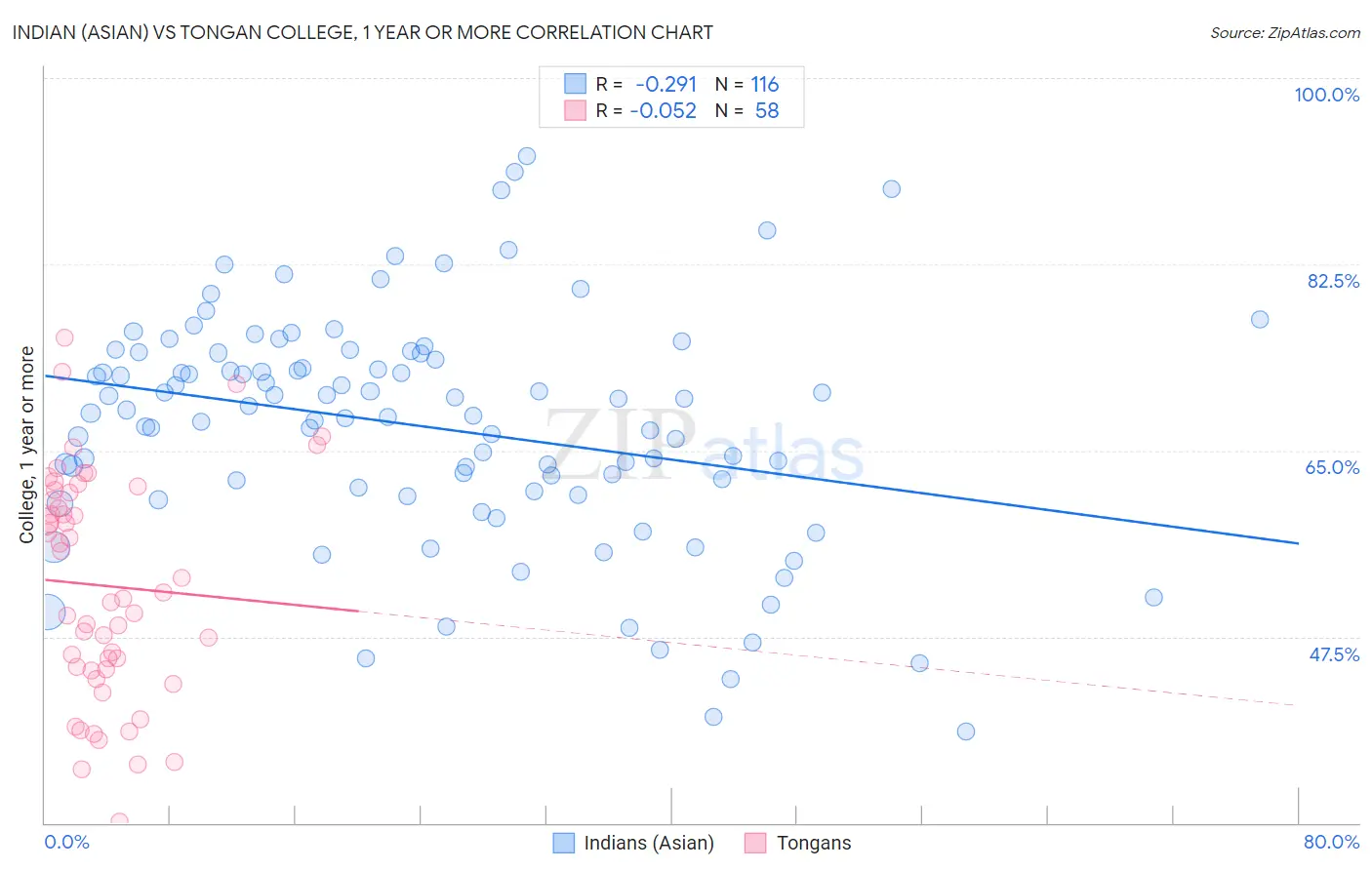 Indian (Asian) vs Tongan College, 1 year or more