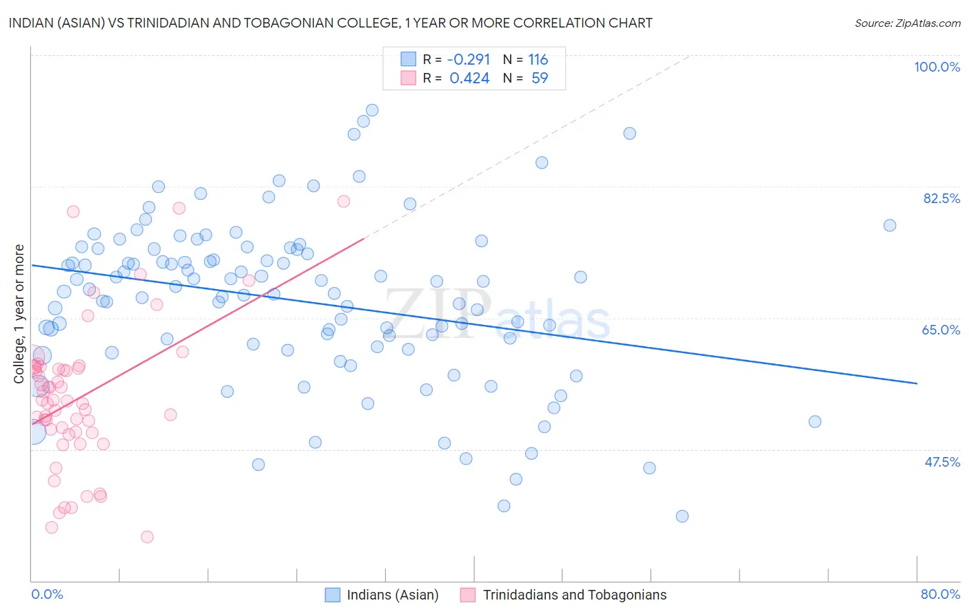 Indian (Asian) vs Trinidadian and Tobagonian College, 1 year or more