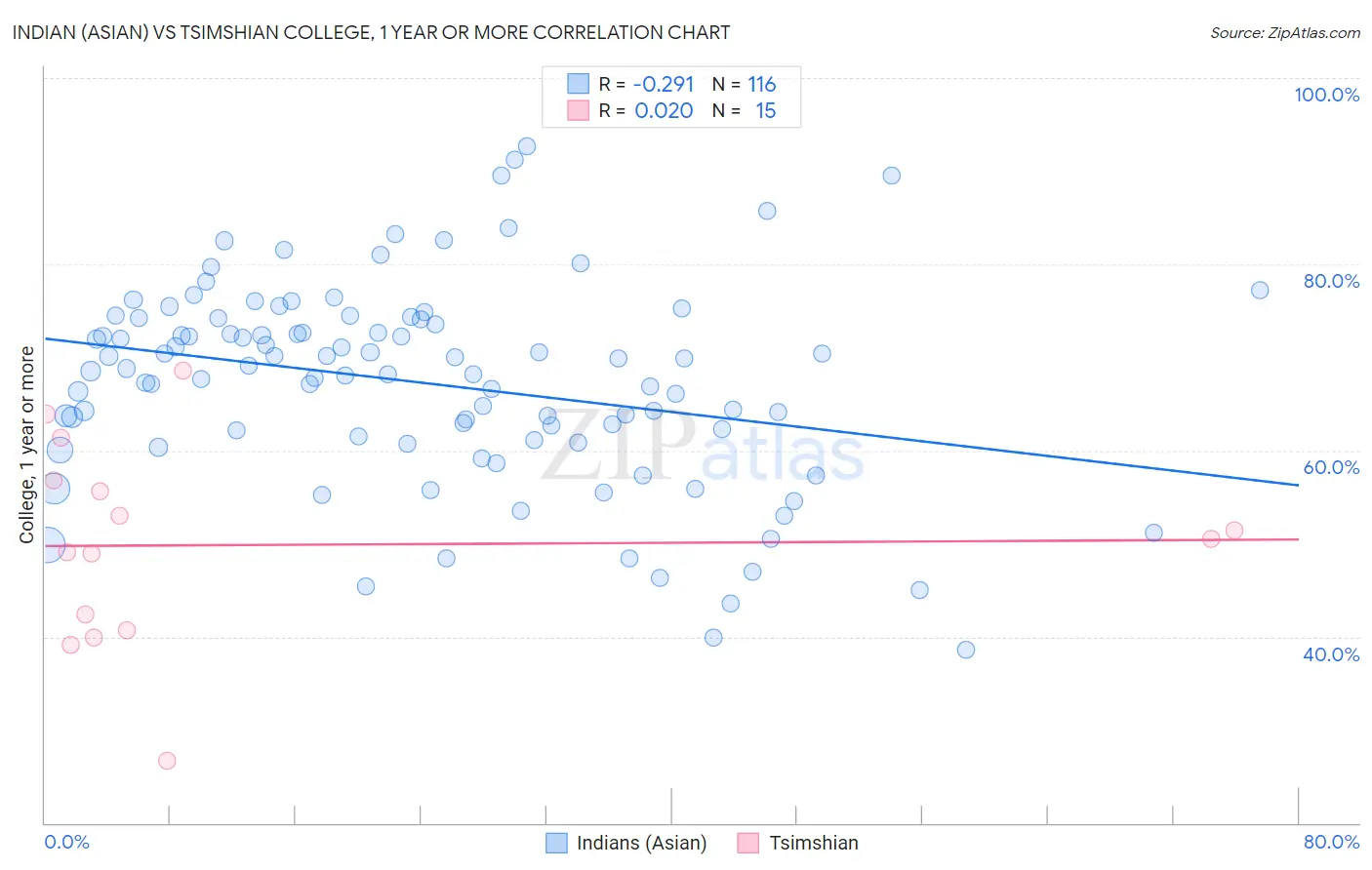 Indian (Asian) vs Tsimshian College, 1 year or more