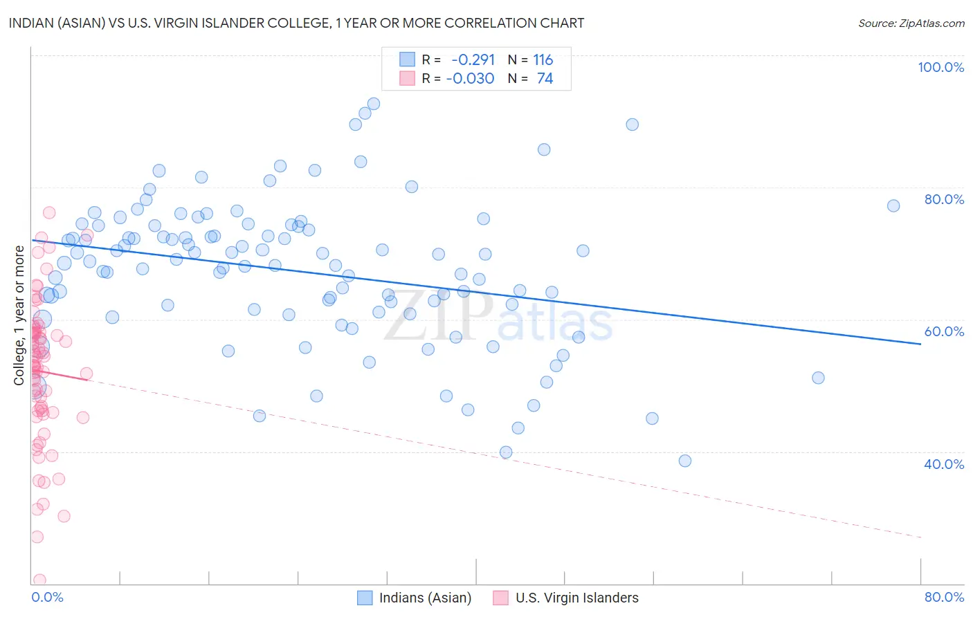 Indian (Asian) vs U.S. Virgin Islander College, 1 year or more