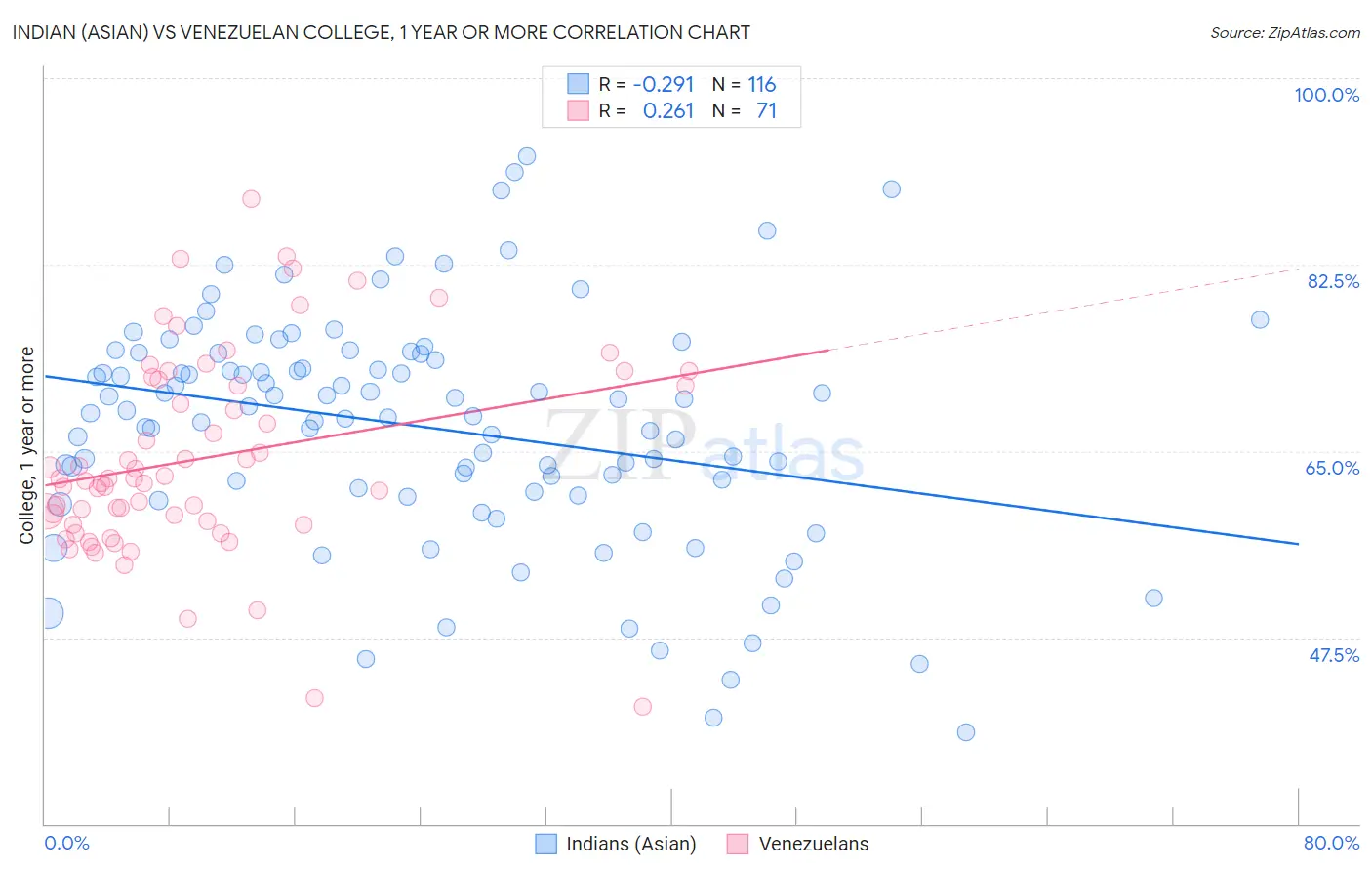 Indian (Asian) vs Venezuelan College, 1 year or more