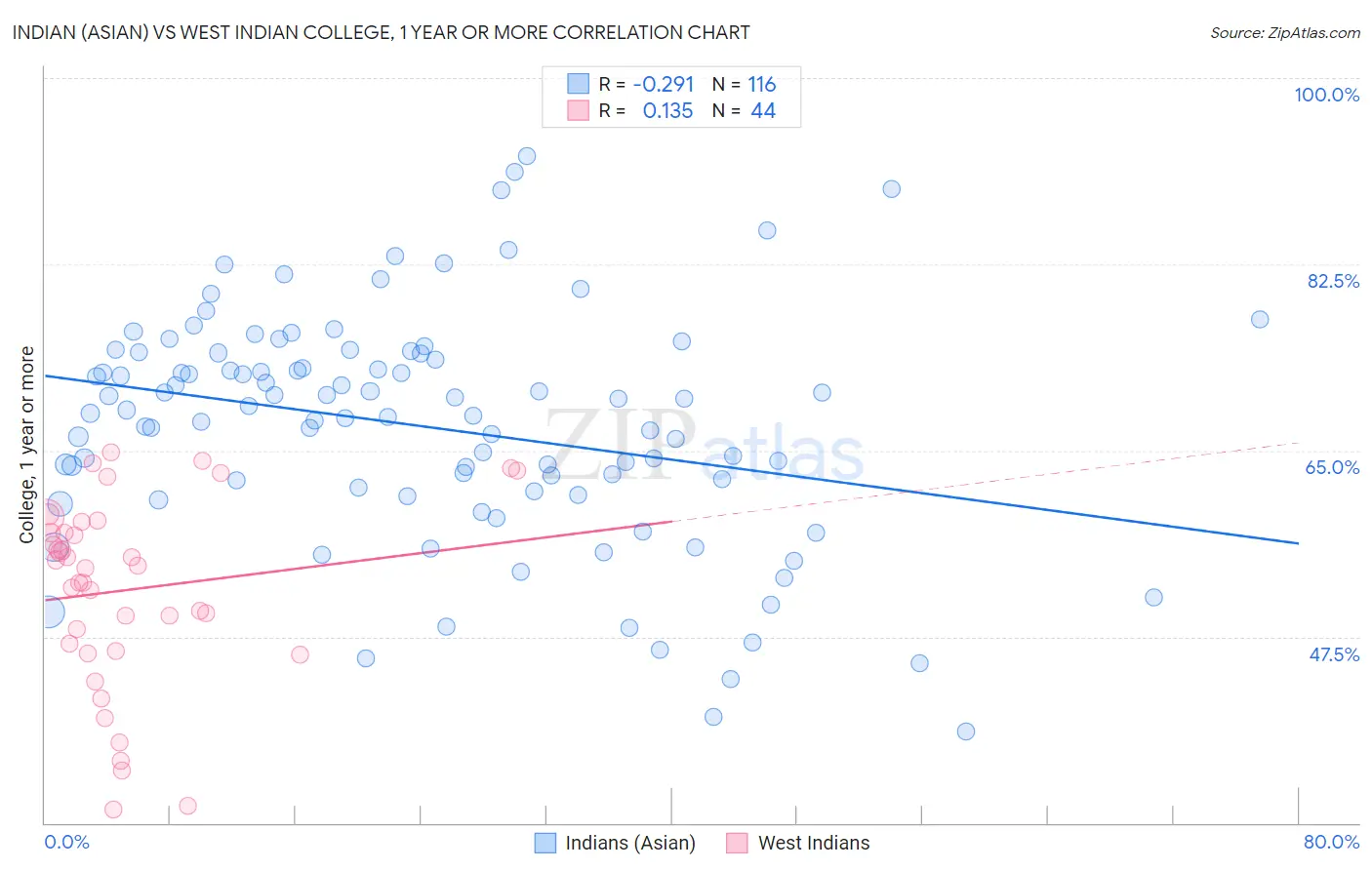 Indian (Asian) vs West Indian College, 1 year or more