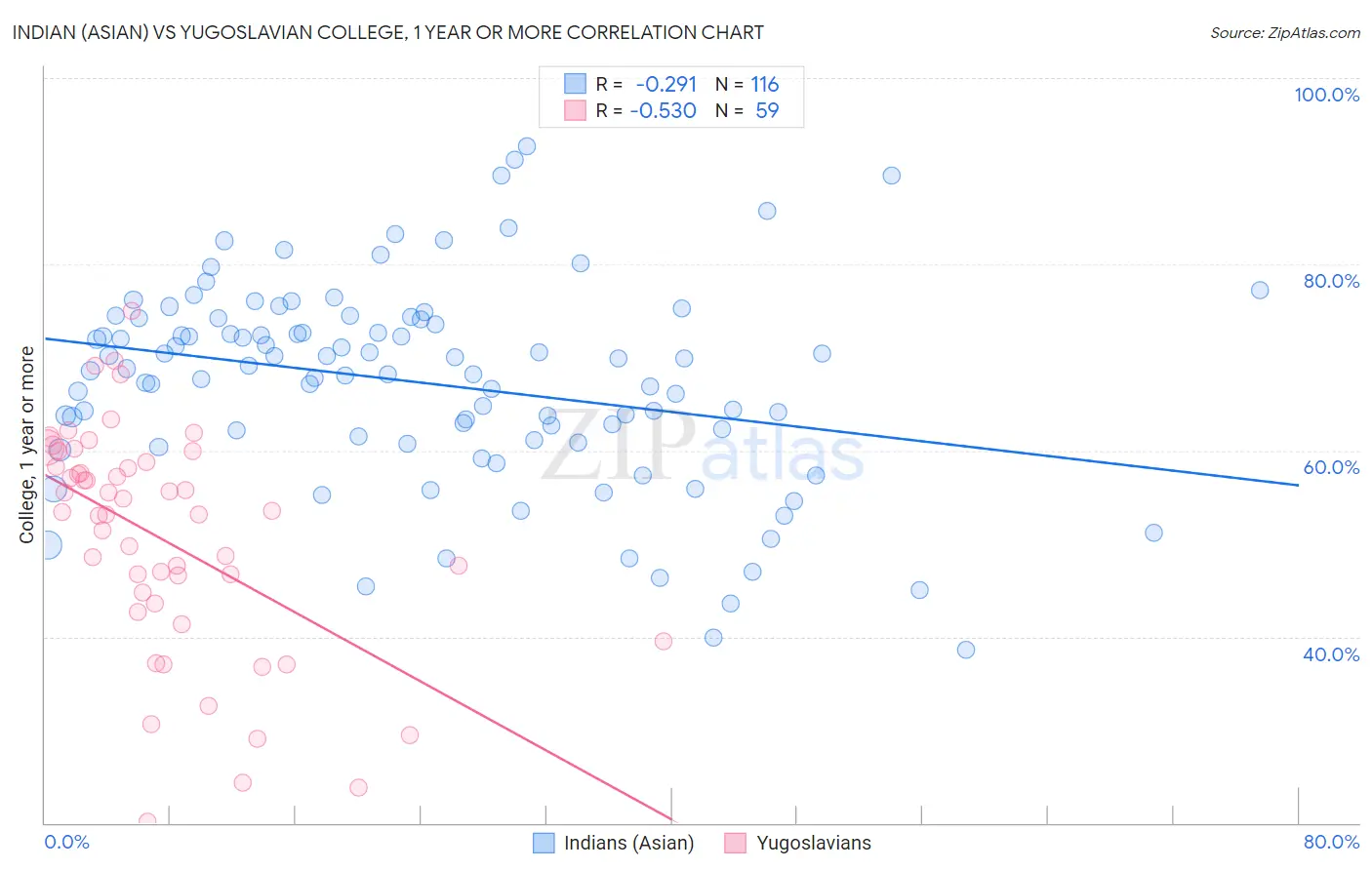 Indian (Asian) vs Yugoslavian College, 1 year or more