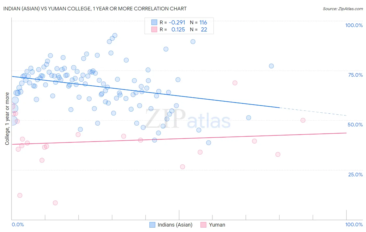 Indian (Asian) vs Yuman College, 1 year or more