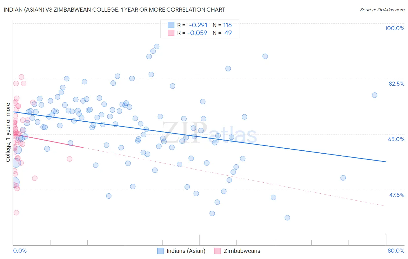 Indian (Asian) vs Zimbabwean College, 1 year or more