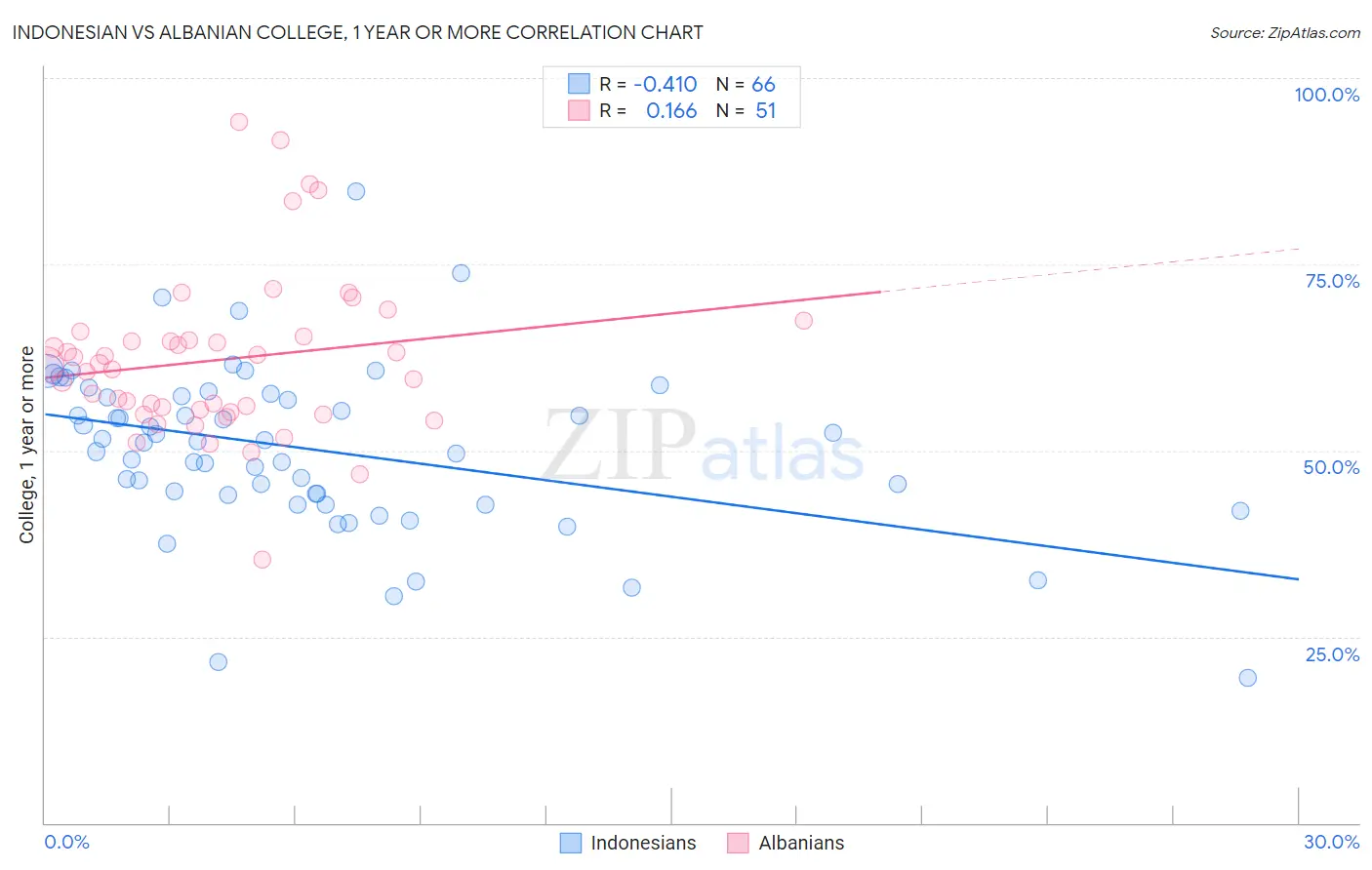 Indonesian vs Albanian College, 1 year or more