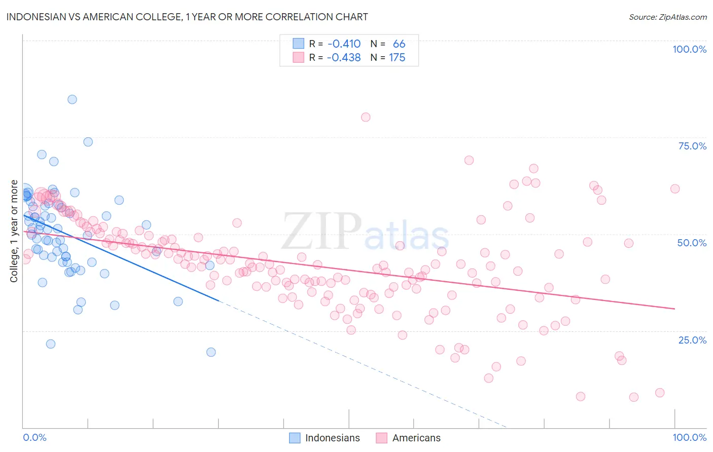 Indonesian vs American College, 1 year or more