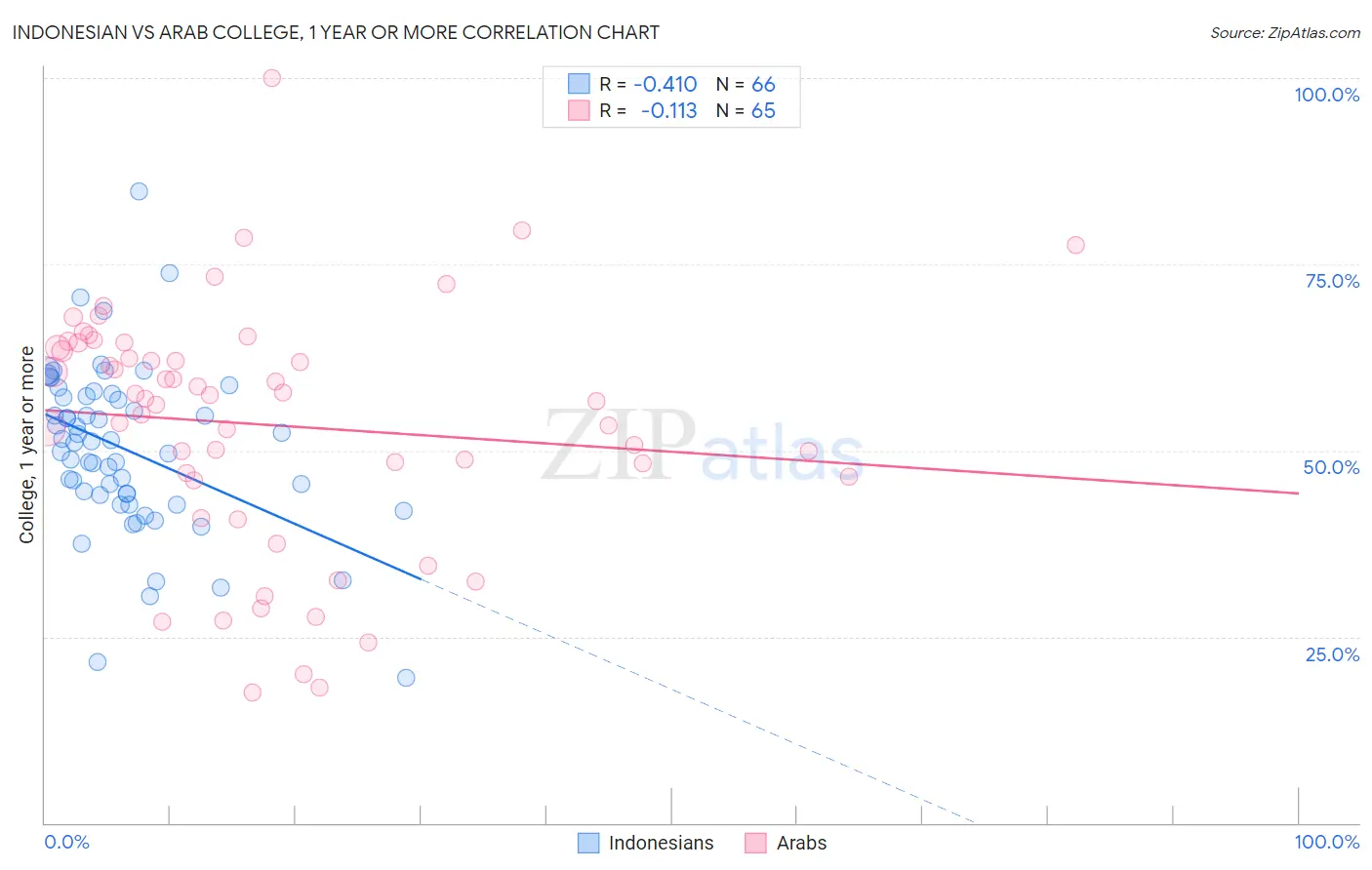 Indonesian vs Arab College, 1 year or more