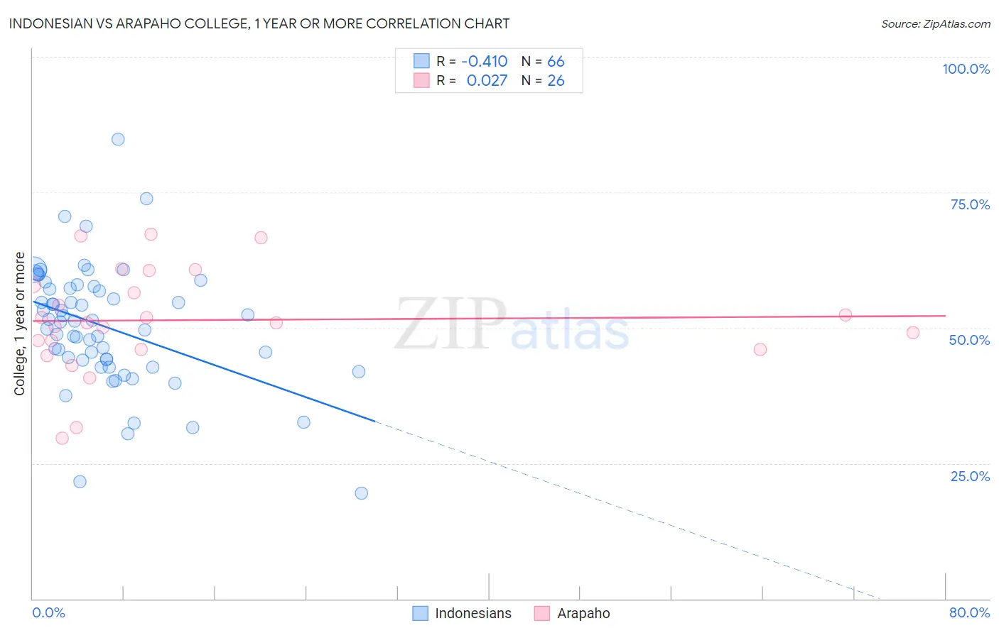 Indonesian vs Arapaho College, 1 year or more