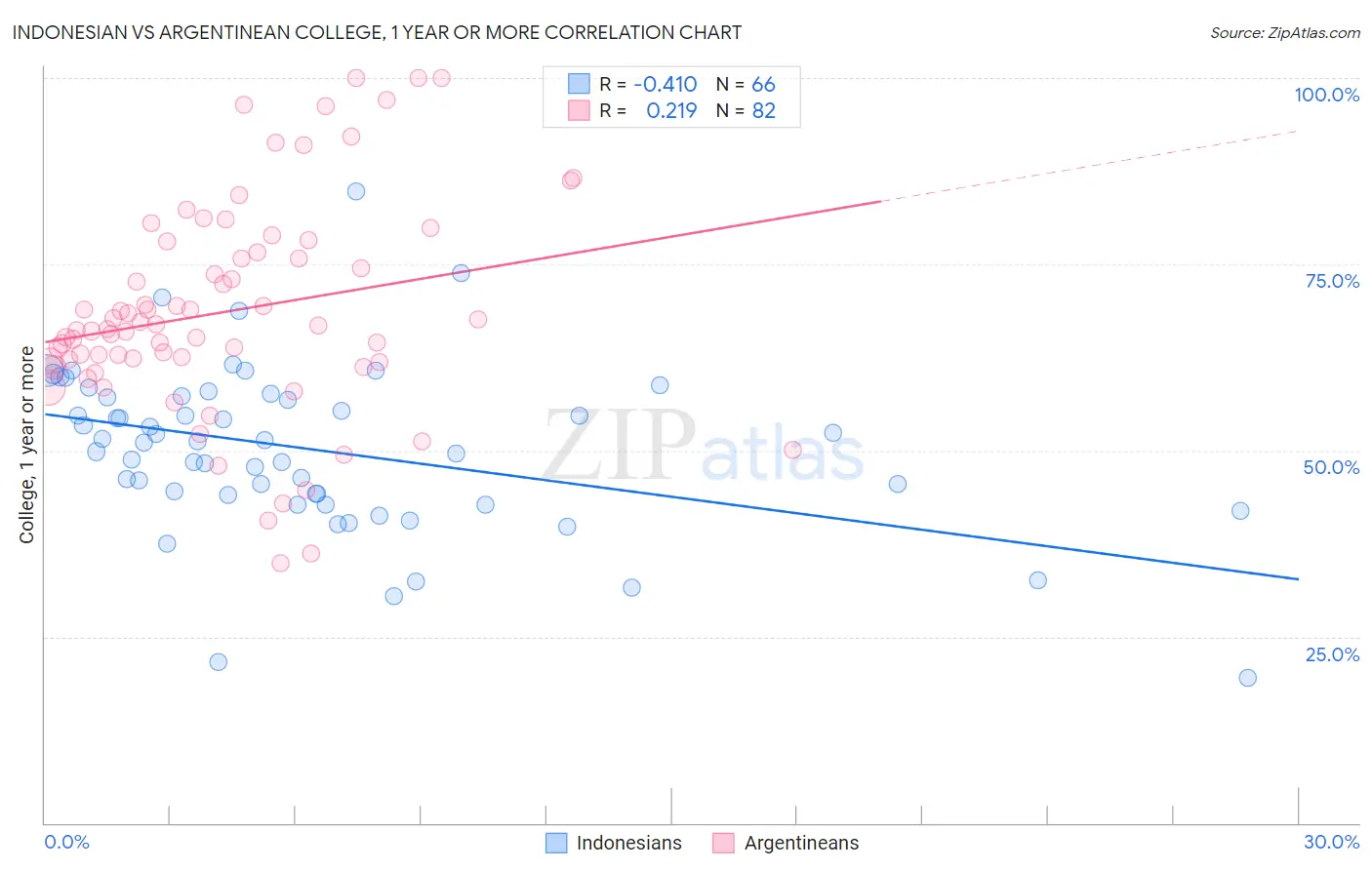 Indonesian vs Argentinean College, 1 year or more