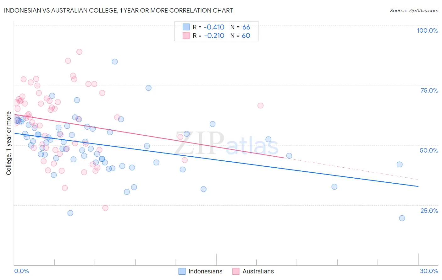 Indonesian vs Australian College, 1 year or more