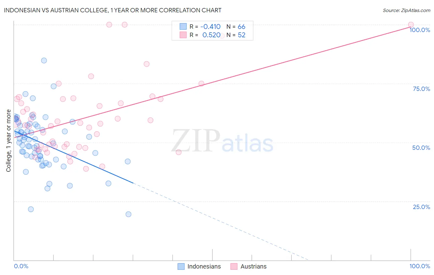 Indonesian vs Austrian College, 1 year or more