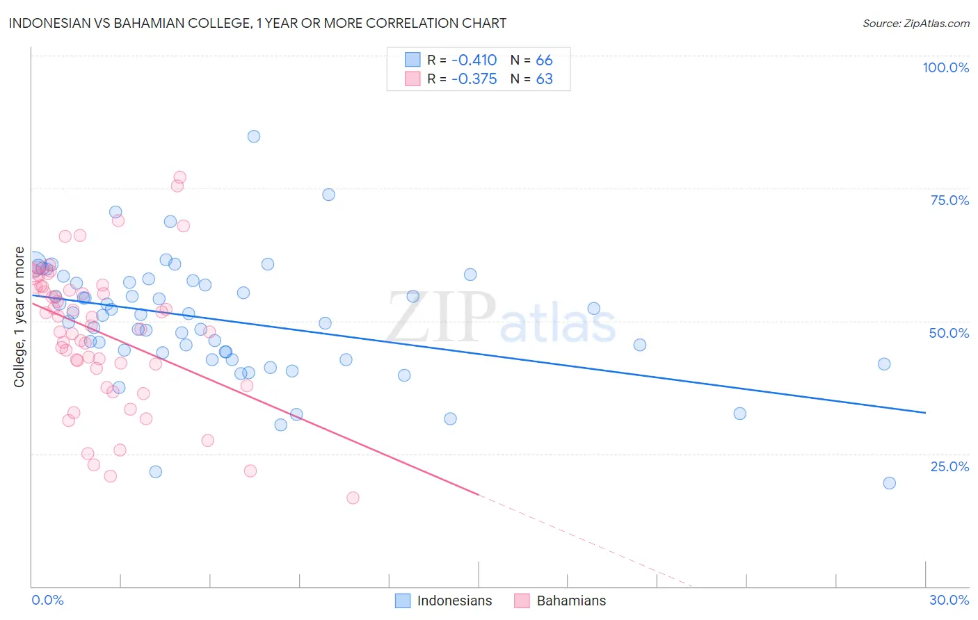 Indonesian vs Bahamian College, 1 year or more