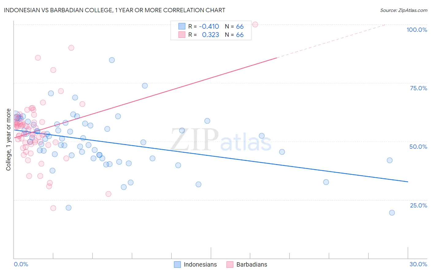 Indonesian vs Barbadian College, 1 year or more