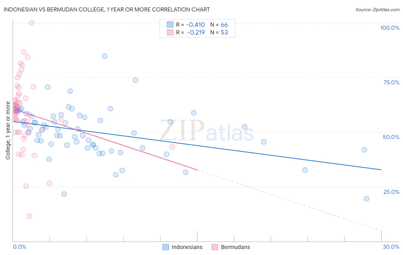 Indonesian vs Bermudan College, 1 year or more