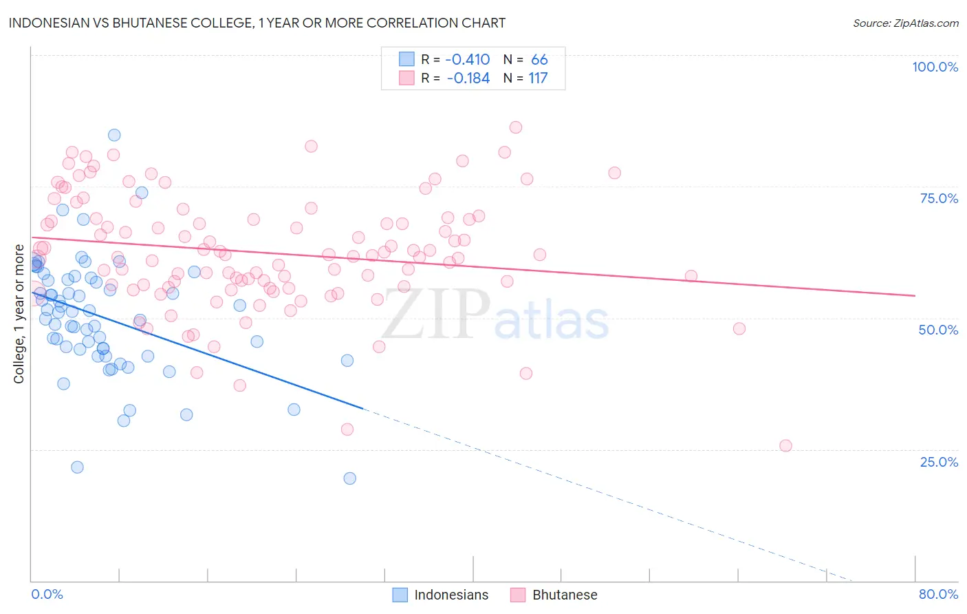 Indonesian vs Bhutanese College, 1 year or more