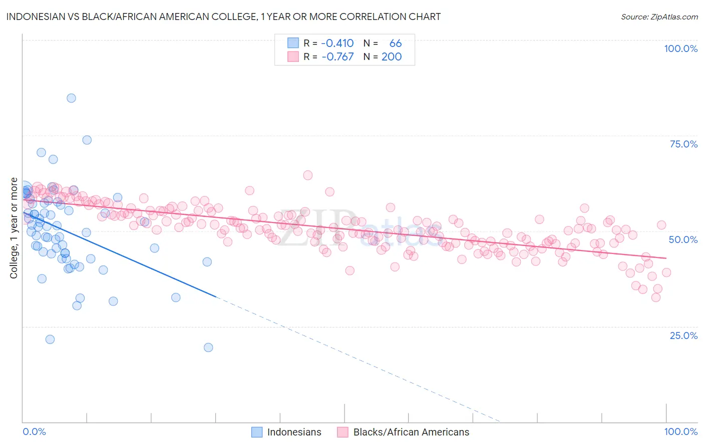 Indonesian vs Black/African American College, 1 year or more