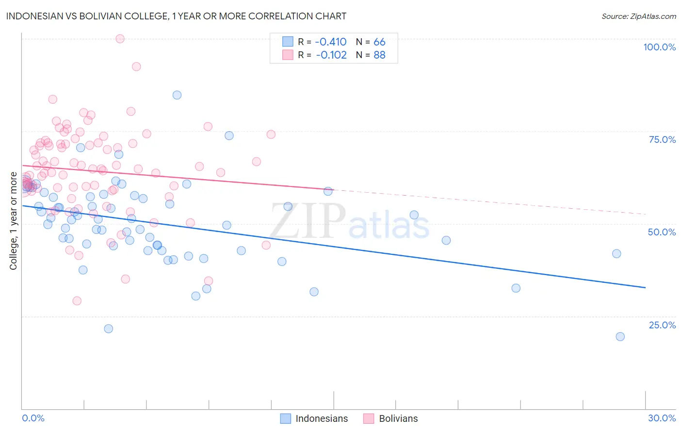 Indonesian vs Bolivian College, 1 year or more