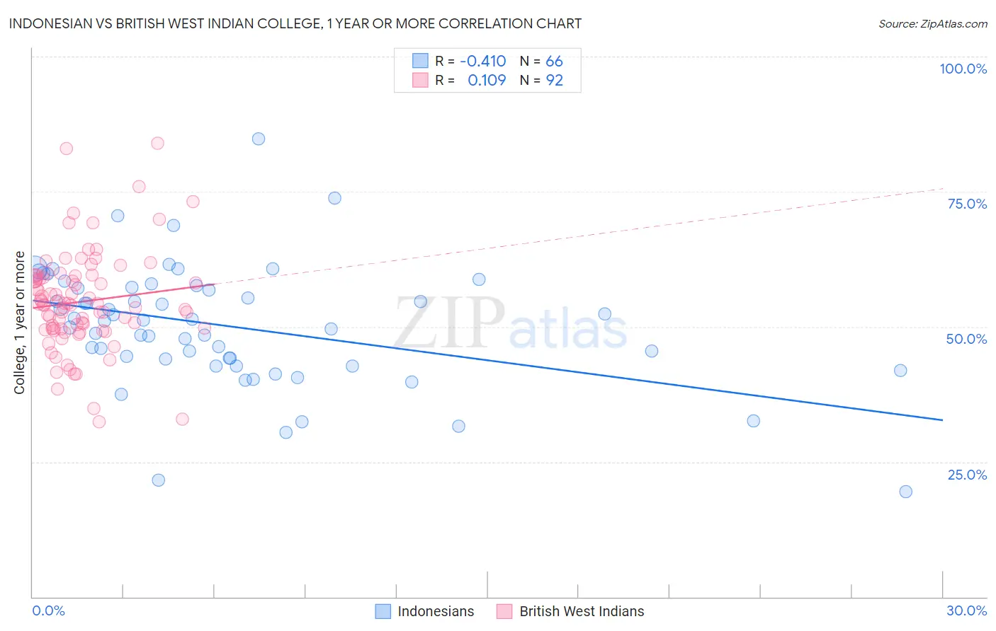 Indonesian vs British West Indian College, 1 year or more