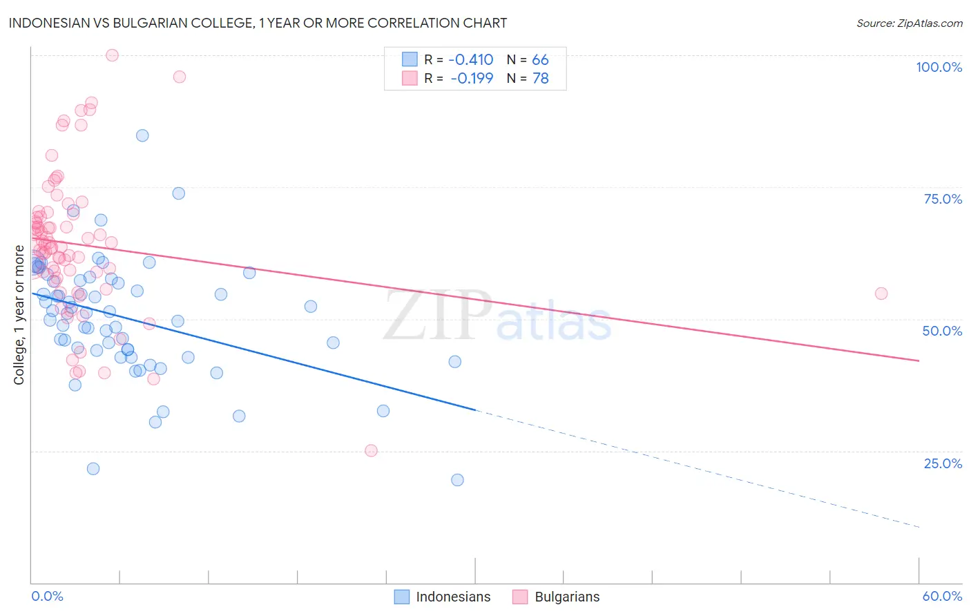 Indonesian vs Bulgarian College, 1 year or more