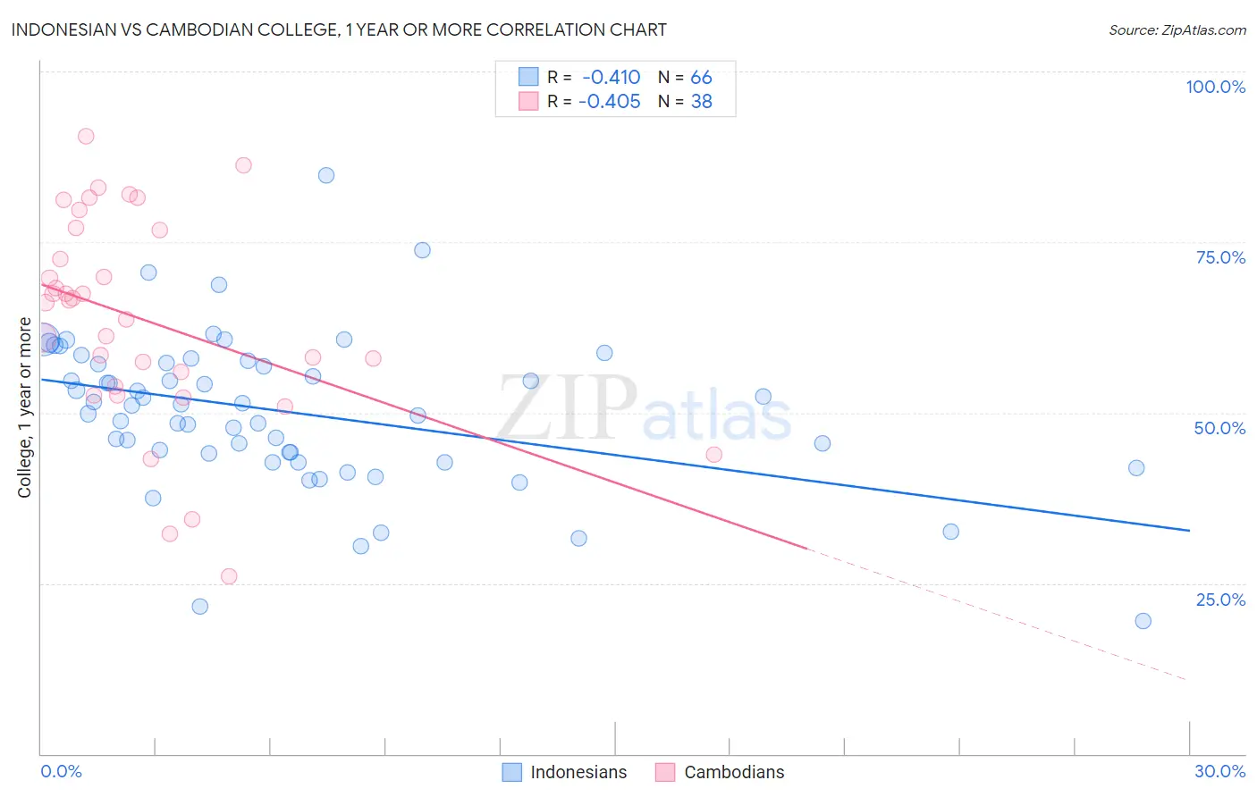 Indonesian vs Cambodian College, 1 year or more