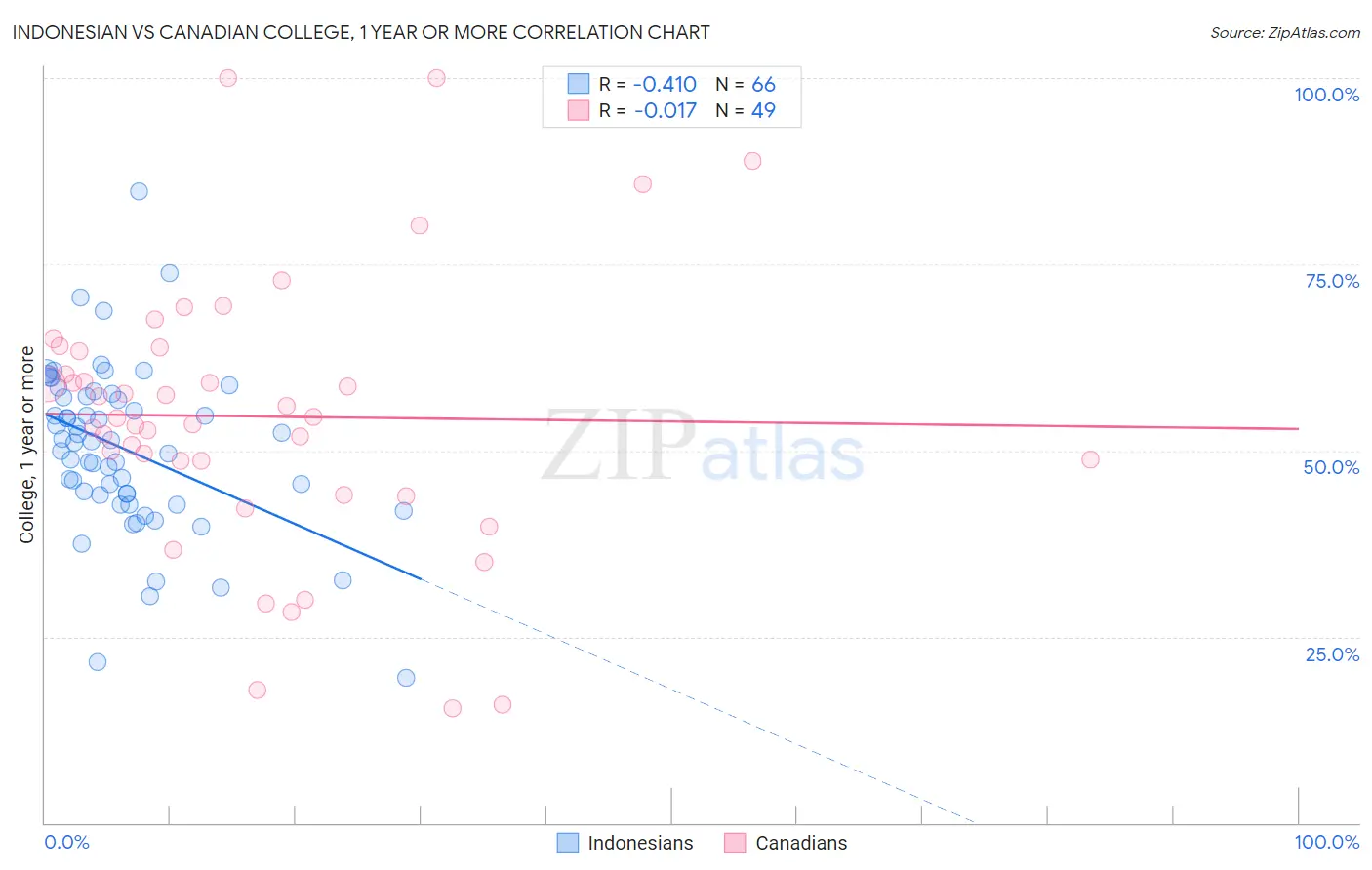 Indonesian vs Canadian College, 1 year or more