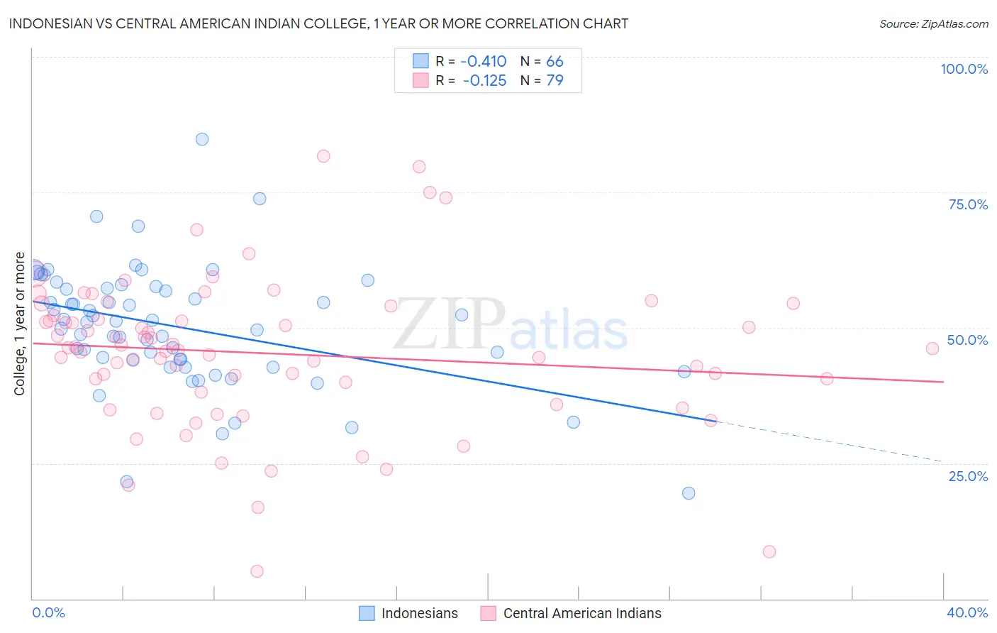 Indonesian vs Central American Indian College, 1 year or more