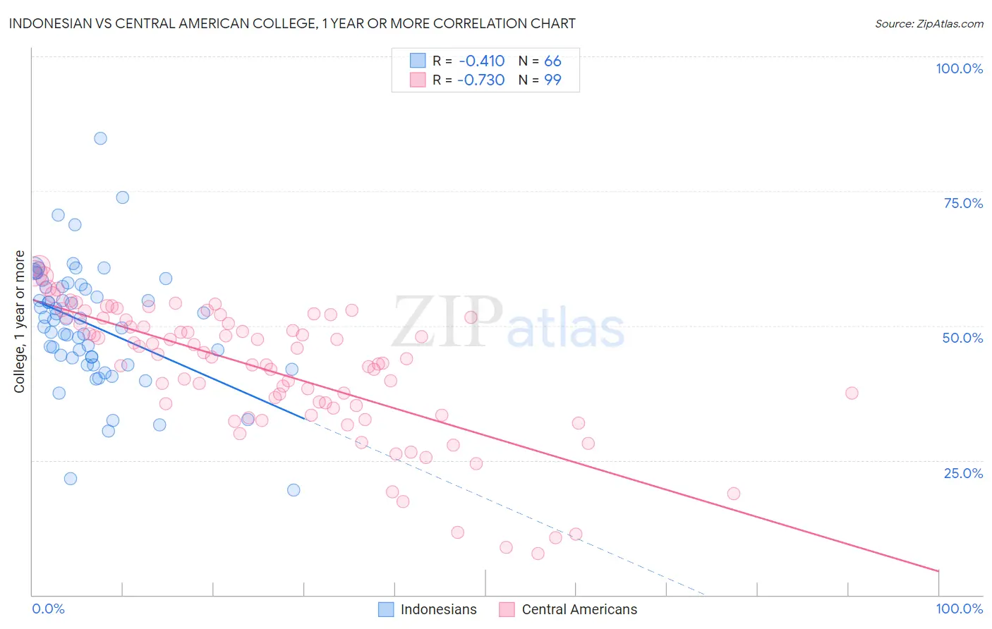 Indonesian vs Central American College, 1 year or more