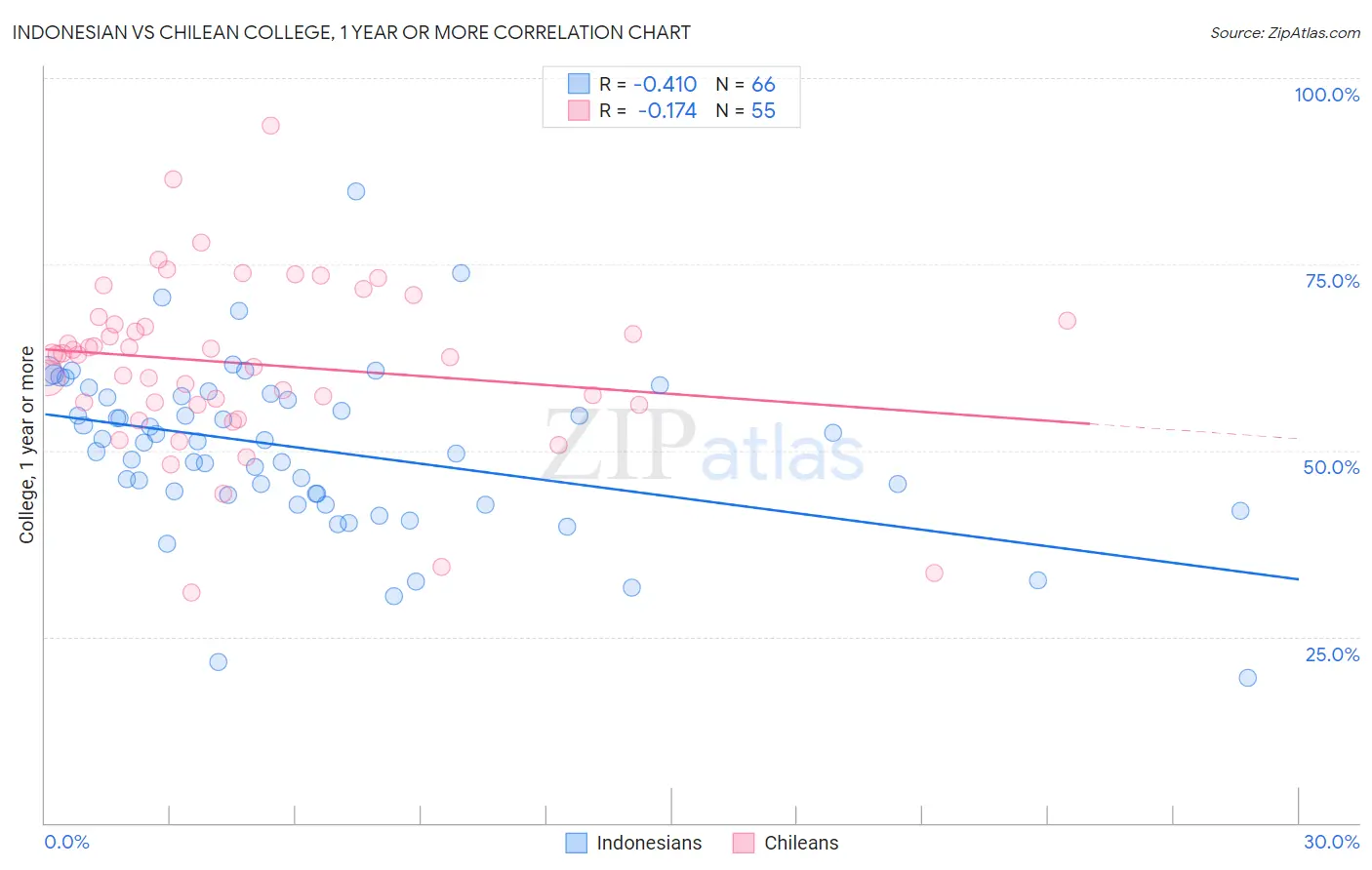 Indonesian vs Chilean College, 1 year or more