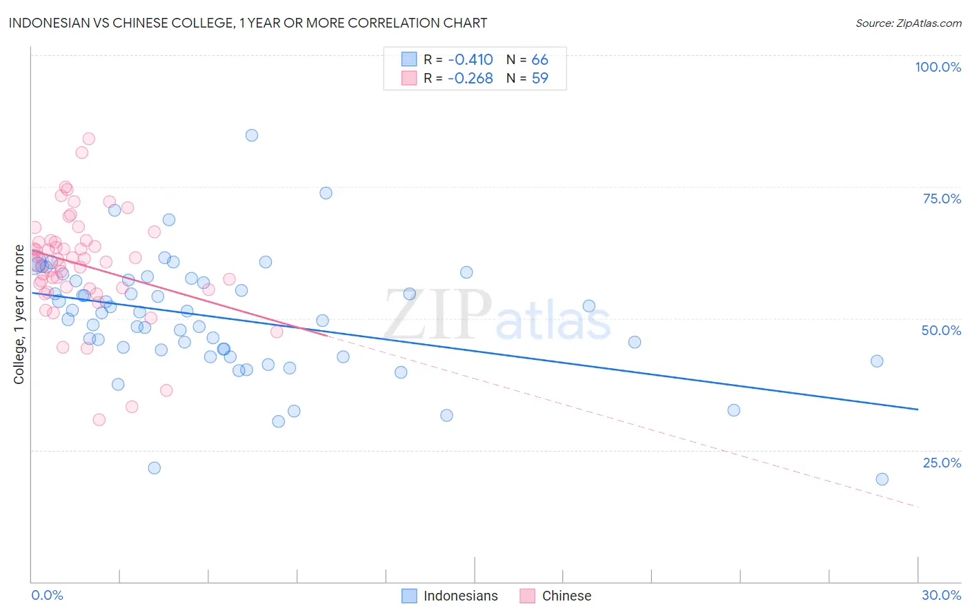Indonesian vs Chinese College, 1 year or more