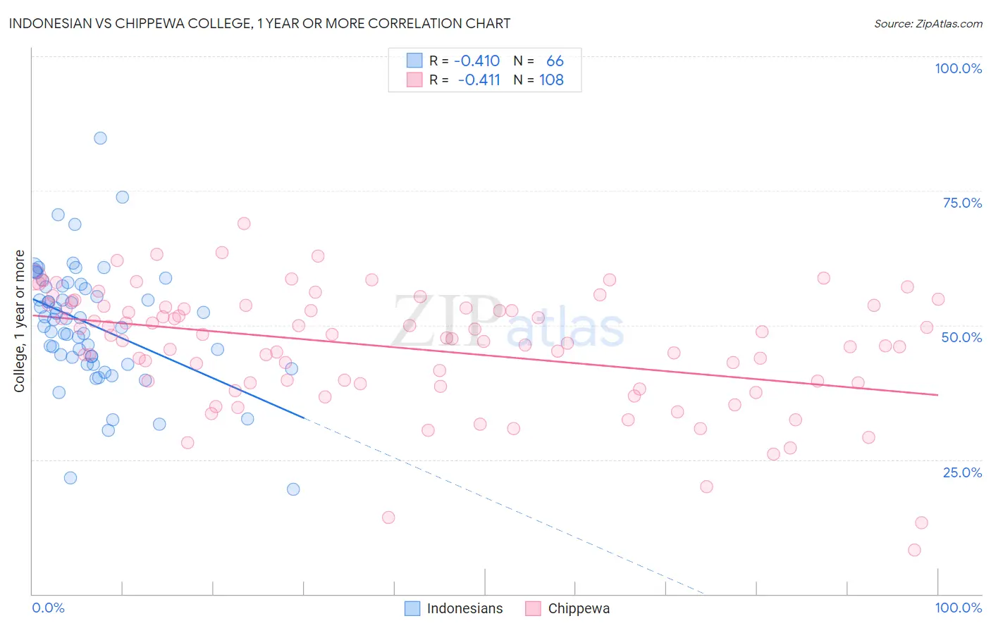 Indonesian vs Chippewa College, 1 year or more