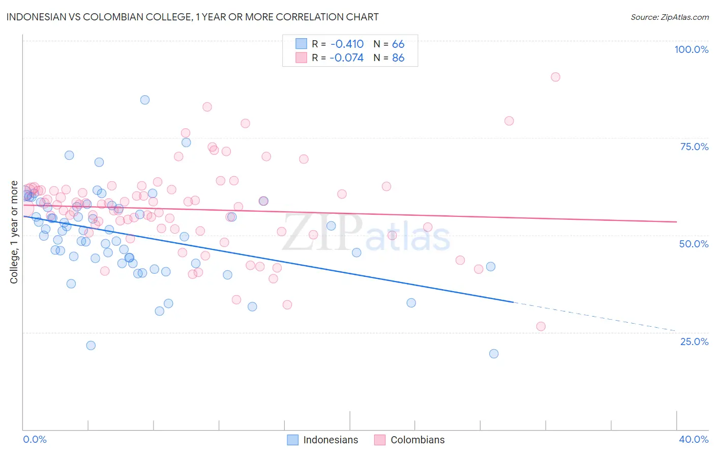 Indonesian vs Colombian College, 1 year or more