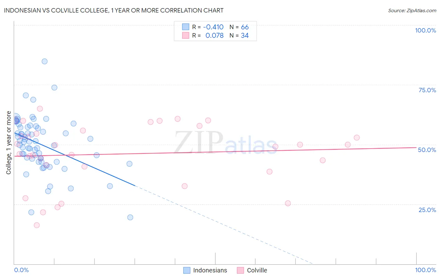 Indonesian vs Colville College, 1 year or more