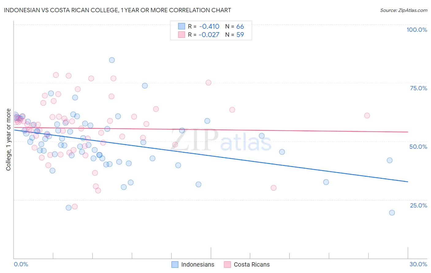 Indonesian vs Costa Rican College, 1 year or more