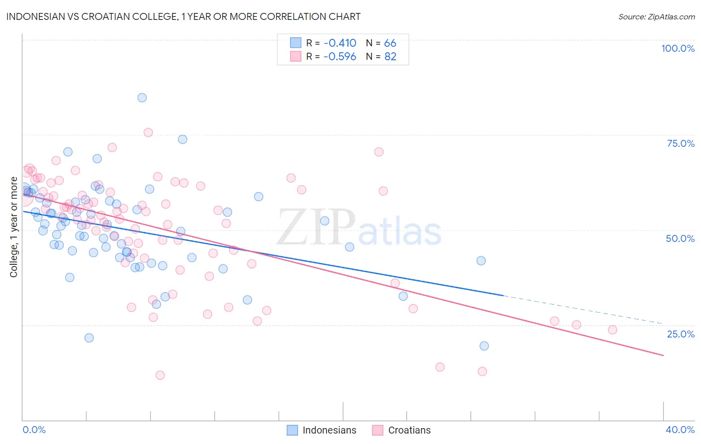 Indonesian vs Croatian College, 1 year or more